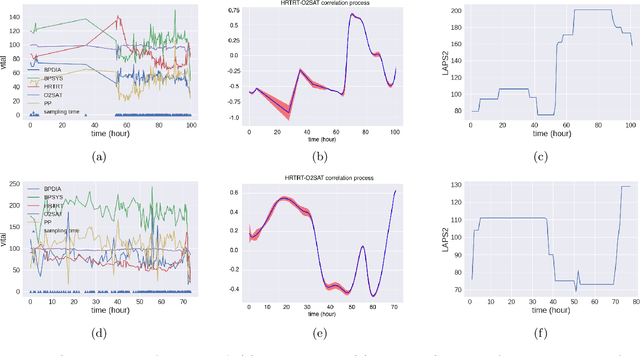 Figure 4 for Nonstationary Multivariate Gaussian Processes for Electronic Health Records