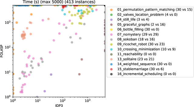 Figure 1 for FOLASP: FO as Input Language for Answer Ser Solvers