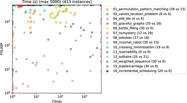 Figure 2 for FOLASP: FO as Input Language for Answer Ser Solvers