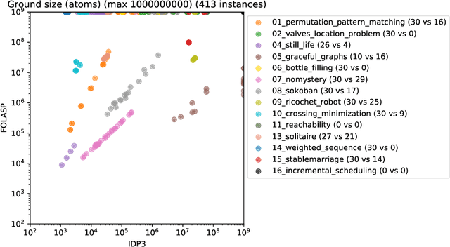 Figure 3 for FOLASP: FO as Input Language for Answer Ser Solvers