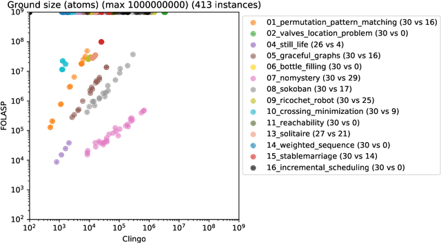 Figure 4 for FOLASP: FO as Input Language for Answer Ser Solvers