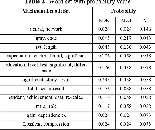 Figure 3 for Text Classification using Association Rule with a Hybrid Concept of Naive Bayes Classifier and Genetic Algorithm
