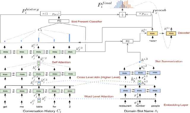 Figure 3 for MA-DST: Multi-Attention Based Scalable Dialog State Tracking