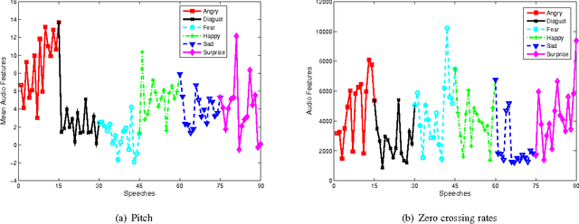 Figure 1 for Fractal Dimension Pattern Based Multiresolution Analysis for Rough Estimator of Person-Dependent Audio Emotion Recognition