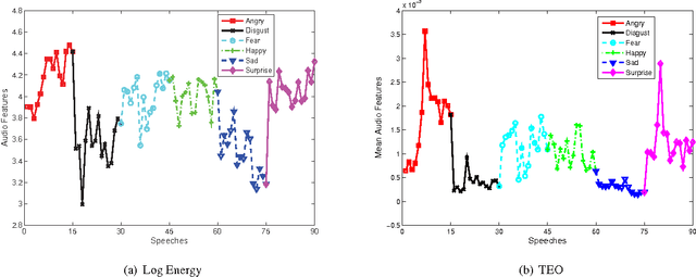 Figure 2 for Fractal Dimension Pattern Based Multiresolution Analysis for Rough Estimator of Person-Dependent Audio Emotion Recognition