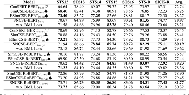 Figure 4 for SNCSE: Contrastive Learning for Unsupervised Sentence Embedding with Soft Negative Samples