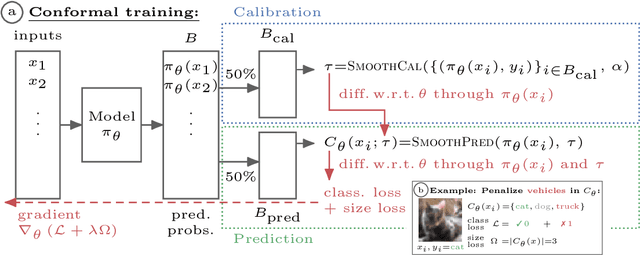 Figure 1 for Learning Optimal Conformal Classifiers