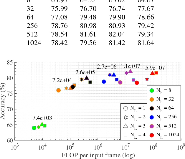 Figure 2 for Resource aware design of a deep convolutional-recurrent neural network for speech recognition through audio-visual sensor fusion