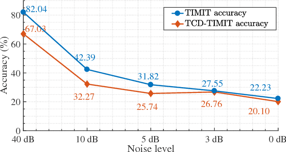 Figure 4 for Resource aware design of a deep convolutional-recurrent neural network for speech recognition through audio-visual sensor fusion