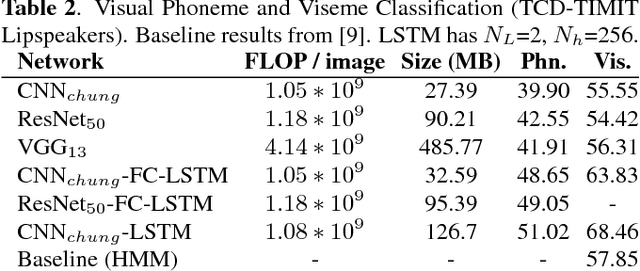 Figure 3 for Resource aware design of a deep convolutional-recurrent neural network for speech recognition through audio-visual sensor fusion