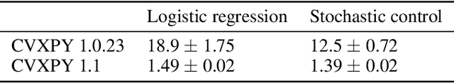 Figure 2 for Differentiable Convex Optimization Layers