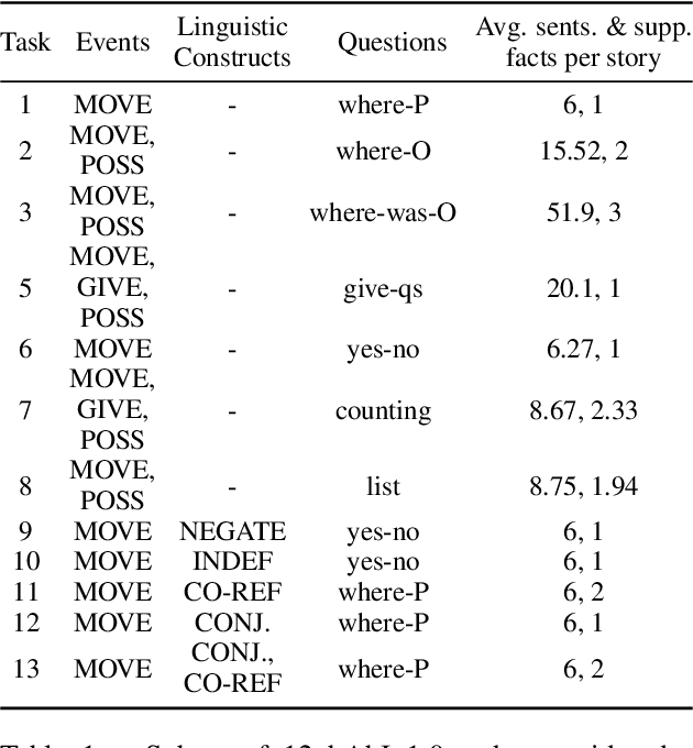 Figure 2 for Dyna-bAbI: unlocking bAbI's potential with dynamic synthetic benchmarking