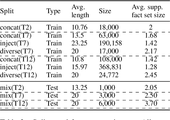Figure 3 for Dyna-bAbI: unlocking bAbI's potential with dynamic synthetic benchmarking