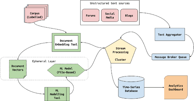 Figure 3 for Rapid-Rate: A Framework for Semi-supervised Real-time Sentiment Trend Detection in Unstructured Big Data