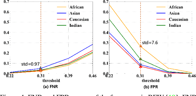 Figure 1 for Consistent Instance False Positive Improves Fairness in Face Recognition