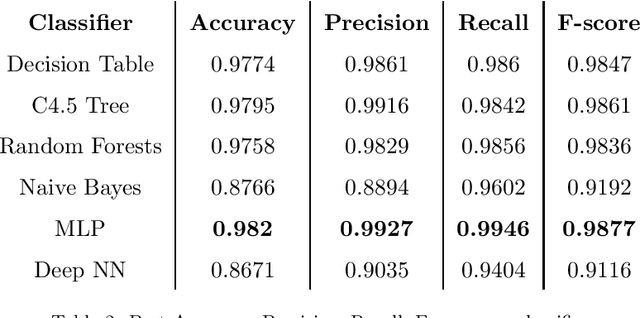 Figure 3 for Machine Learning Approaches for Non-Intrusive Home Absence Detection Based on Appliance Electrical Use