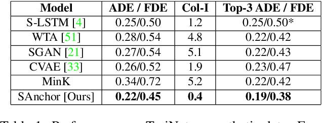 Figure 2 for Interpretable Social Anchors for Human Trajectory Forecasting in Crowds