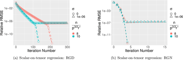 Figure 4 for Tensor-on-Tensor Regression: Riemannian Optimization, Over-parameterization, Statistical-computational Gap, and Their Interplay