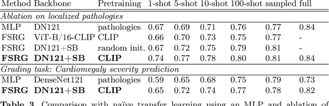 Figure 4 for Few-shot Structured Radiology Report Generation Using Natural Language Prompts
