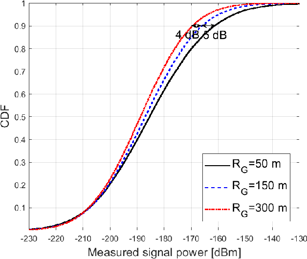 Figure 3 for Out-of-Zone Signal Leakage Sensing in Radio Dynamic Zones