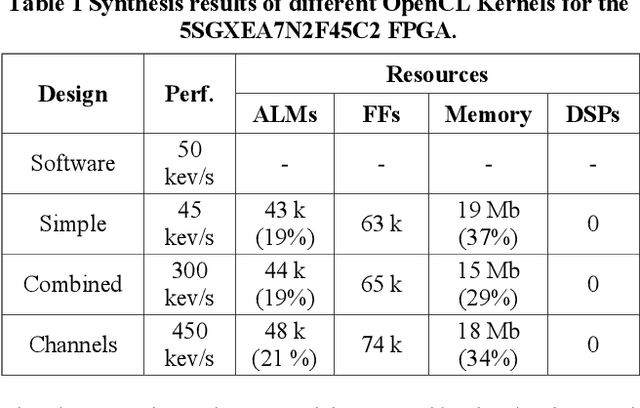 Figure 2 for OpenCL-based FPGA accelerator for disparity map generation with stereoscopic event cameras