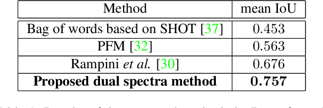 Figure 1 for Partial Shape Similarity via Alignment of Multi-Metric Hamiltonian Spectra