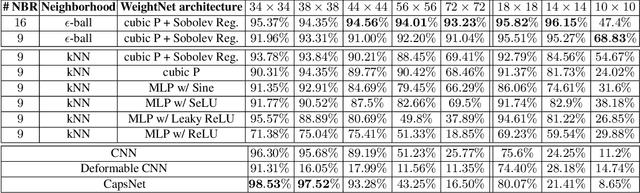 Figure 4 for The Devils in the Point Clouds: Studying the Robustness of Point Cloud Convolutions