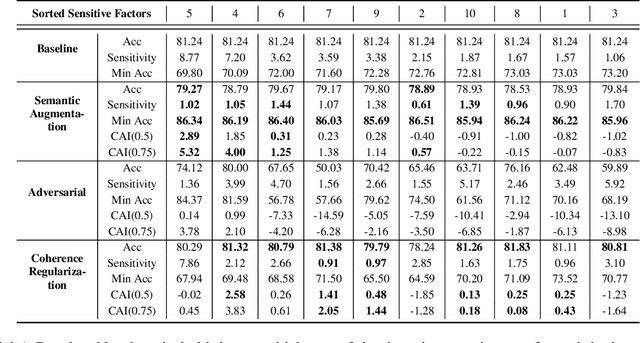 Figure 4 for Generalizing Fairness: Discovery and Mitigation of Unknown Sensitive Attributes