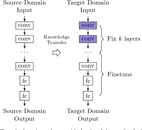 Figure 4 for Data Efficient Lithography Modeling with Transfer Learning and Active Data Selection