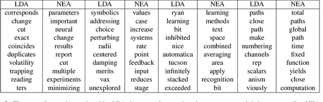 Figure 2 for Neural Embedding Allocation: Distributed Representations of Topic Models