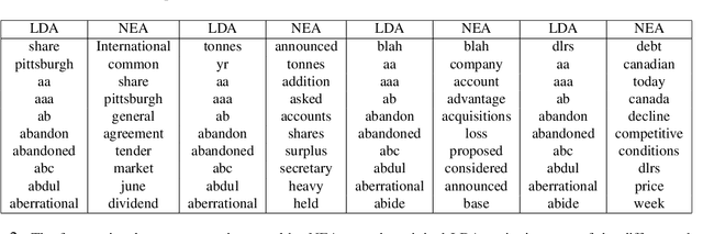 Figure 3 for Neural Embedding Allocation: Distributed Representations of Topic Models