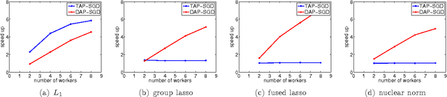 Figure 2 for Make Workers Work Harder: Decoupled Asynchronous Proximal Stochastic Gradient Descent