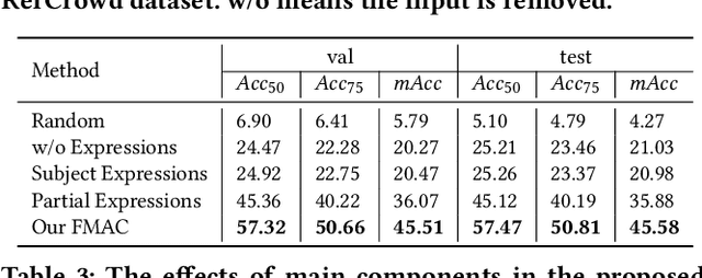 Figure 4 for RefCrowd: Grounding the Target in Crowd with Referring Expressions