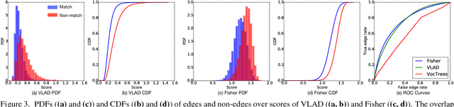 Figure 4 for GraphMatch: Efficient Large-Scale Graph Construction for Structure from Motion