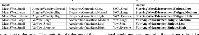 Figure 2 for Modelling and Detection of Driver's Fatigue using Ontology