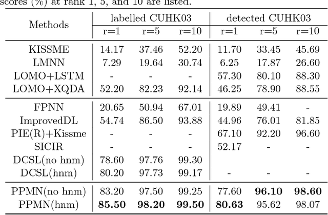 Figure 4 for Pyramid Person Matching Network for Person Re-identification