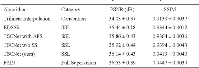 Figure 2 for Two-Stage Self-Supervised Cycle-Consistency Network for Reconstruction of Thin-Slice MR Images