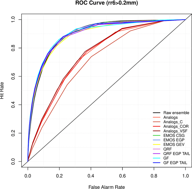 Figure 4 for Forest-based methods and ensemble model output statistics for rainfall ensemble forecasting