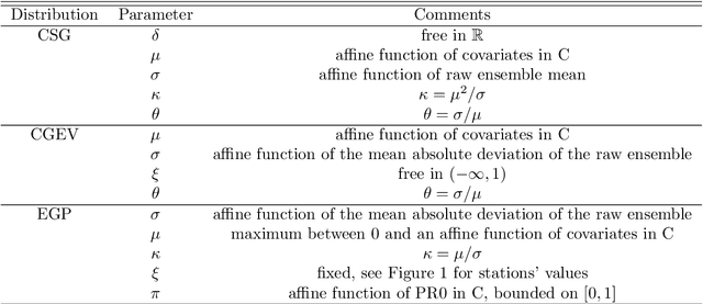 Figure 2 for Forest-based methods and ensemble model output statistics for rainfall ensemble forecasting