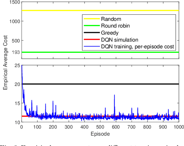 Figure 4 for Deep Reinforcement Learning for Wireless Scheduling in Distributed Networked Control