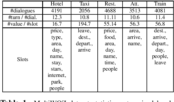 Figure 2 for A Simple But Effective Approach to n-shot Task-Oriented Dialogue Augmentation