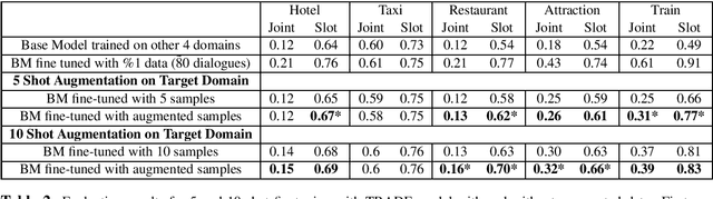 Figure 4 for A Simple But Effective Approach to n-shot Task-Oriented Dialogue Augmentation