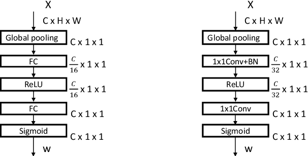 Figure 3 for SlimConv: Reducing Channel Redundancy in Convolutional Neural Networks by Weights Flipping