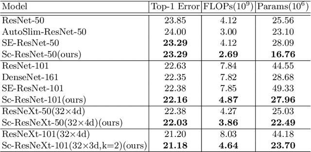 Figure 2 for SlimConv: Reducing Channel Redundancy in Convolutional Neural Networks by Weights Flipping