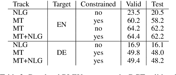 Figure 4 for Naver Labs Europe's Systems for the Document-Level Generation and Translation Task at WNGT 2019