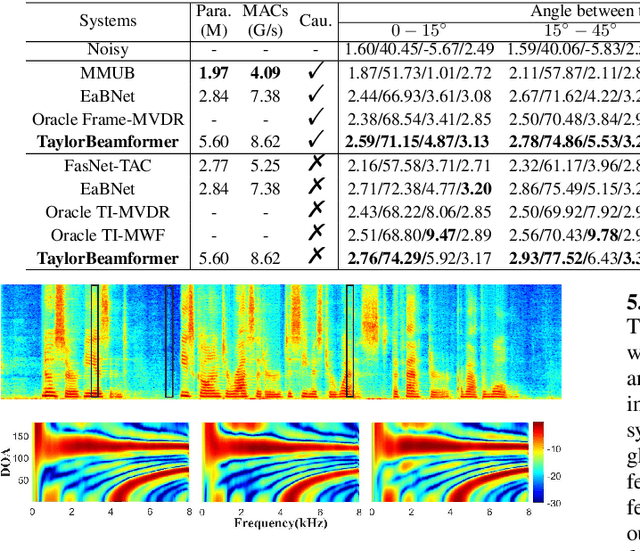 Figure 3 for TaylorBeamformer: Learning All-Neural Beamformer for Multi-Channel Speech Enhancement from Taylor's Approximation Theory