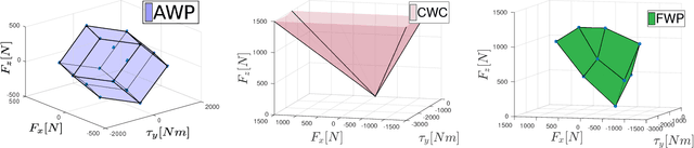 Figure 3 for Application of Wrench based Feasibility Analysis to the Online Trajectory Optimization of Legged Robots