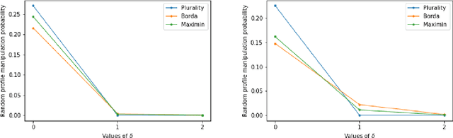 Figure 4 for Stable Manipulation in Voting