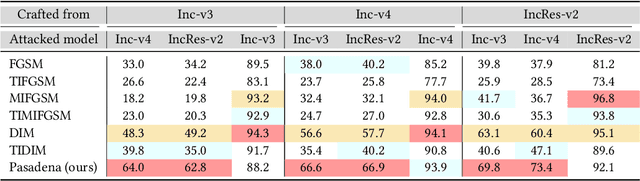 Figure 2 for Pasadena: Perceptually Aware and Stealthy Adversarial Denoise Attack