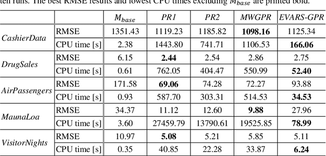 Figure 4 for EVARS-GPR: EVent-triggered Augmented Refitting of Gaussian Process Regression for Seasonal Data
